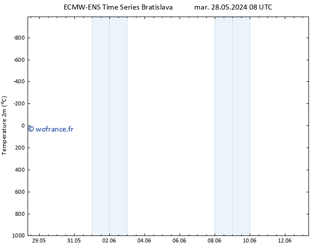 température (2m) ALL TS ven 31.05.2024 14 UTC