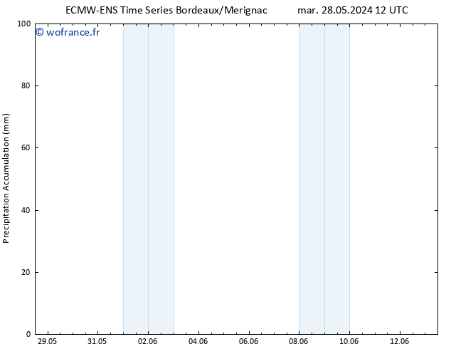 Précipitation accum. ALL TS ven 31.05.2024 06 UTC