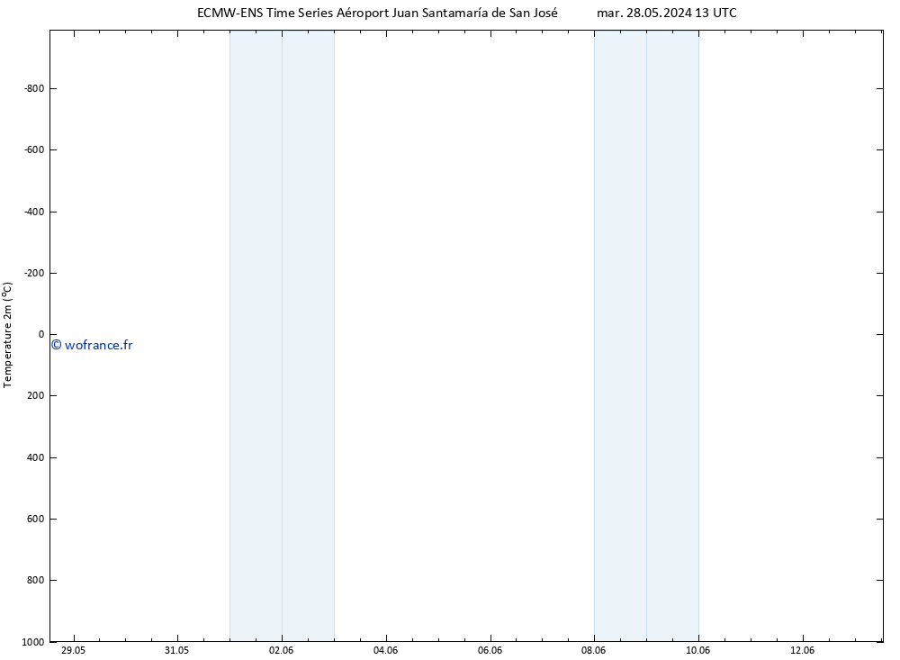 température (2m) ALL TS mar 04.06.2024 01 UTC