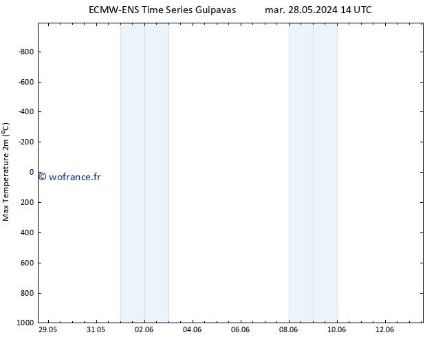 température 2m max ALL TS ven 31.05.2024 14 UTC