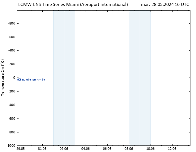 température (2m) ALL TS jeu 13.06.2024 04 UTC