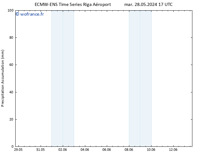 Précipitation accum. ALL TS ven 31.05.2024 11 UTC