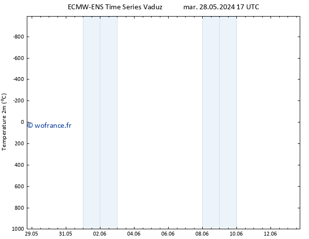 température (2m) ALL TS lun 03.06.2024 05 UTC