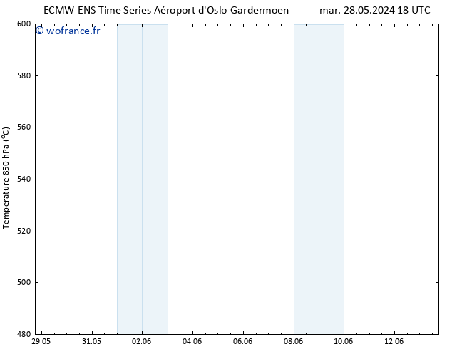 Géop. 500 hPa ALL TS ven 31.05.2024 00 UTC