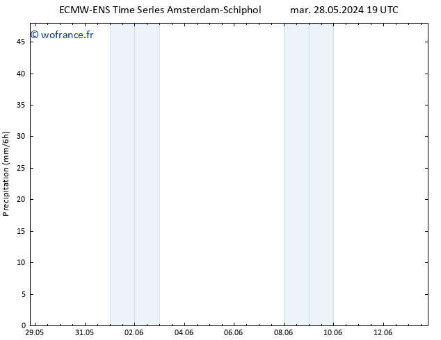 Précipitation ALL TS mer 05.06.2024 19 UTC