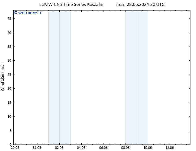 Vent 10 m ALL TS mer 05.06.2024 20 UTC