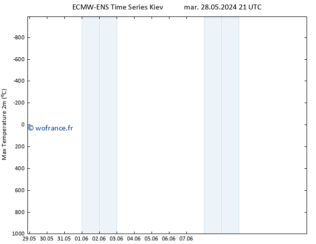 température 2m max ALL TS ven 31.05.2024 03 UTC