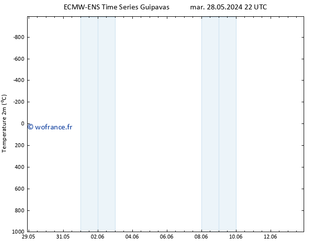 température (2m) ALL TS lun 03.06.2024 10 UTC