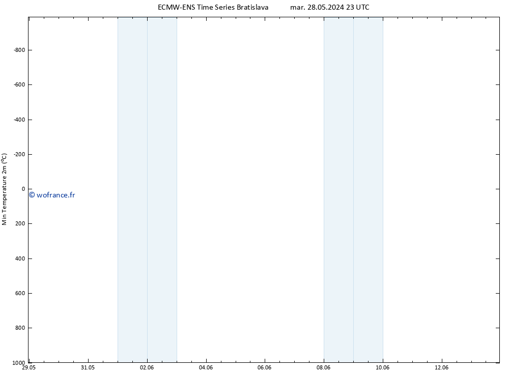 température 2m min ALL TS mer 05.06.2024 23 UTC