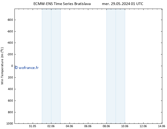 température 2m min ALL TS jeu 06.06.2024 01 UTC