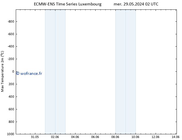 température 2m max ALL TS jeu 06.06.2024 02 UTC