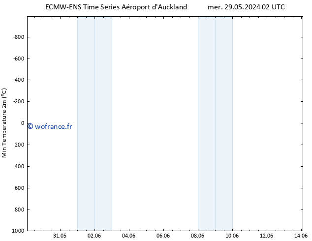 température 2m min ALL TS mar 04.06.2024 14 UTC
