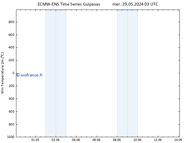 température 2m min ALL TS ven 31.05.2024 03 UTC