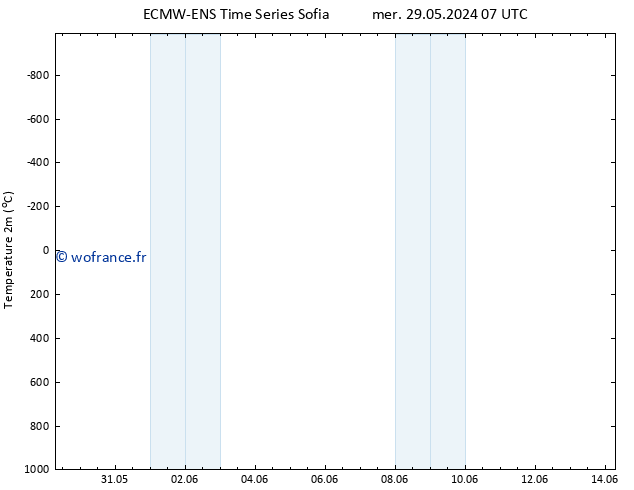 température (2m) ALL TS jeu 06.06.2024 07 UTC