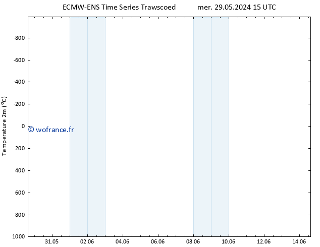 température (2m) ALL TS mer 29.05.2024 21 UTC