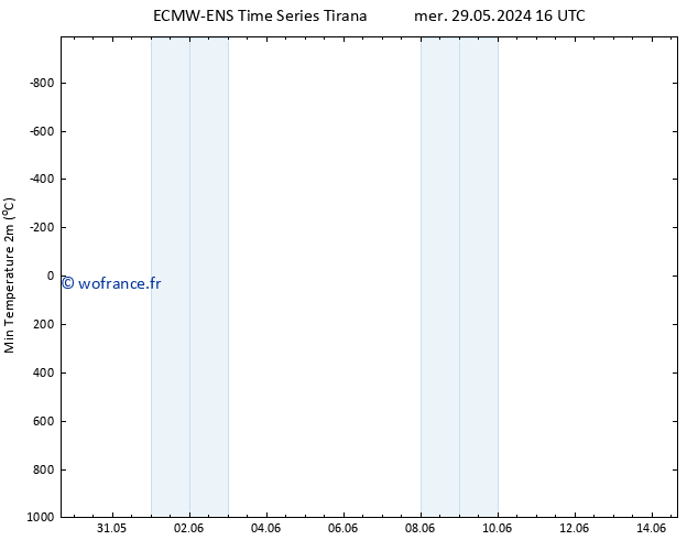 température 2m min ALL TS ven 07.06.2024 16 UTC