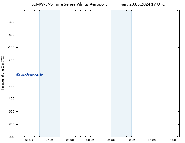 température (2m) ALL TS ven 31.05.2024 23 UTC