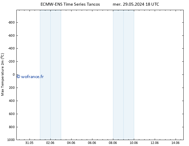 température 2m max ALL TS jeu 06.06.2024 18 UTC