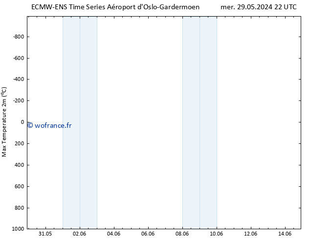 température 2m max ALL TS jeu 06.06.2024 16 UTC