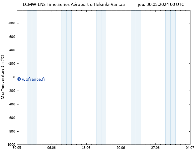 température 2m max ALL TS ven 31.05.2024 00 UTC