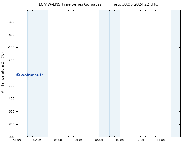 température 2m min ALL TS ven 14.06.2024 22 UTC