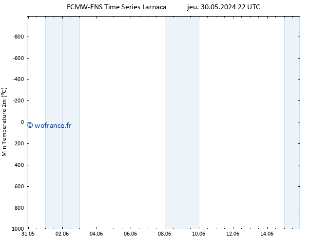 température 2m min ALL TS dim 09.06.2024 10 UTC