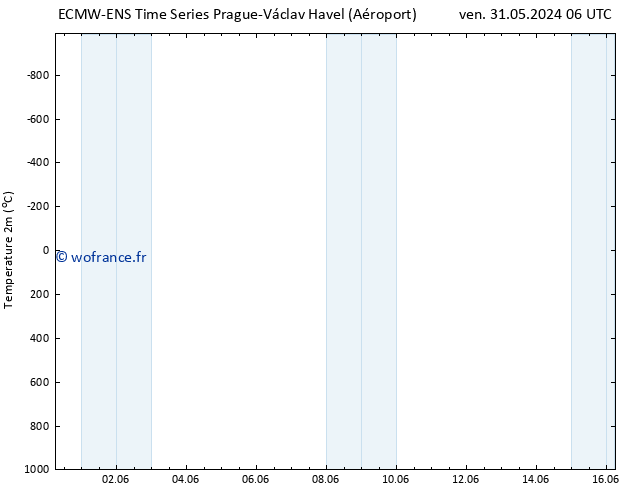 température (2m) ALL TS ven 31.05.2024 06 UTC