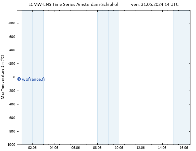 température 2m max ALL TS jeu 06.06.2024 14 UTC