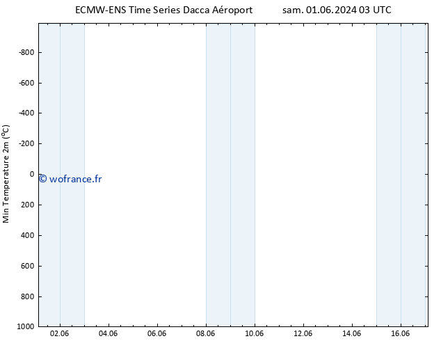 température 2m min ALL TS mer 05.06.2024 03 UTC