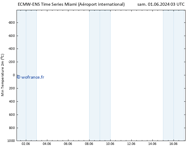 température 2m min ALL TS sam 08.06.2024 03 UTC