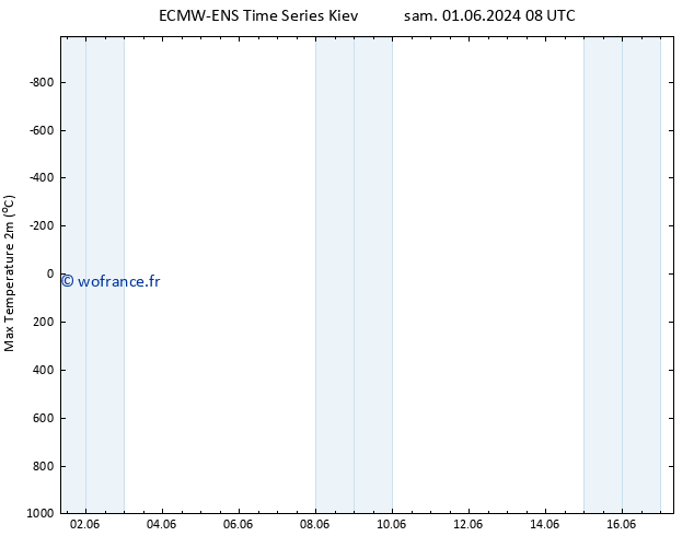 température 2m max ALL TS sam 08.06.2024 02 UTC