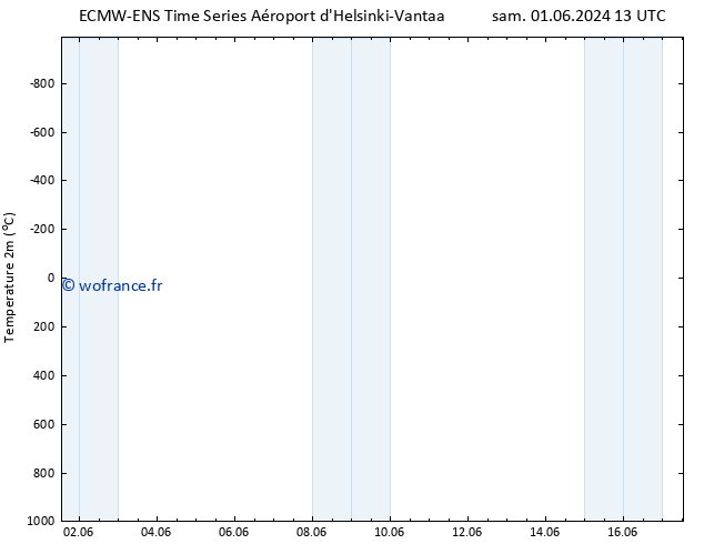 température (2m) ALL TS dim 02.06.2024 01 UTC
