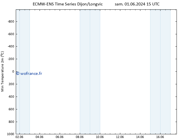 température 2m min ALL TS mar 04.06.2024 15 UTC