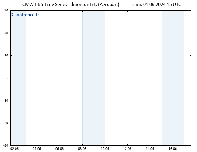 pression de l'air ALL TS sam 01.06.2024 15 UTC