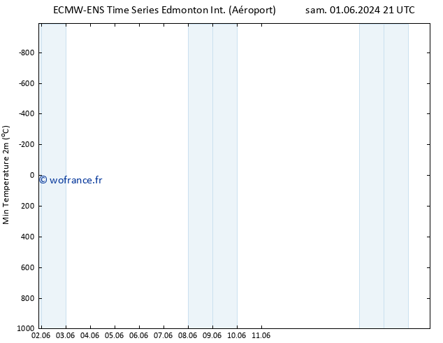 température 2m min ALL TS ven 07.06.2024 09 UTC