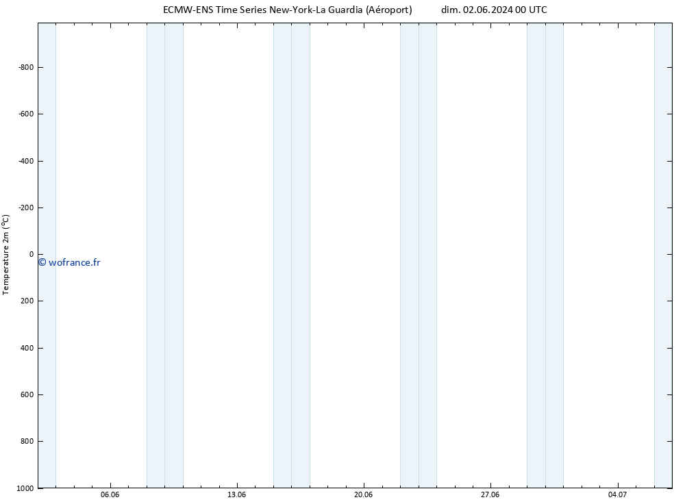 température (2m) ALL TS dim 02.06.2024 00 UTC