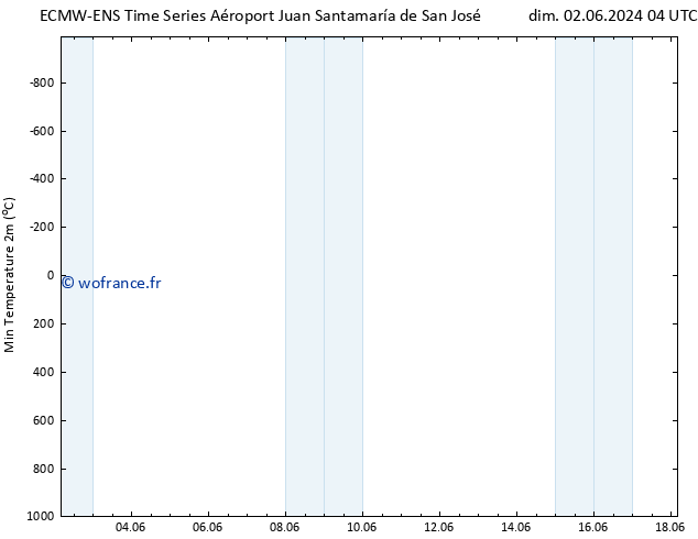 température 2m min ALL TS mar 04.06.2024 04 UTC