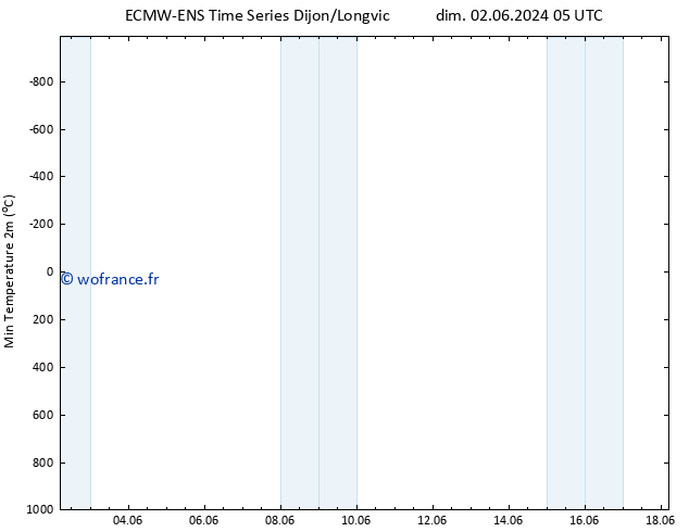 température 2m min ALL TS lun 03.06.2024 05 UTC