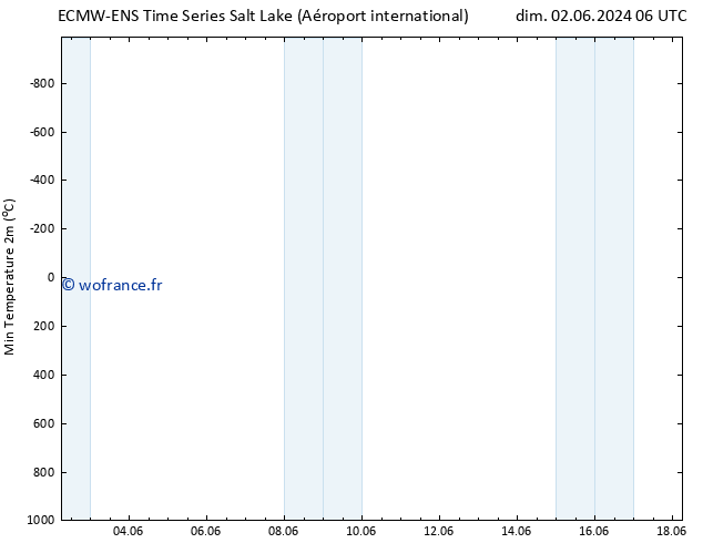 température 2m min ALL TS lun 03.06.2024 06 UTC