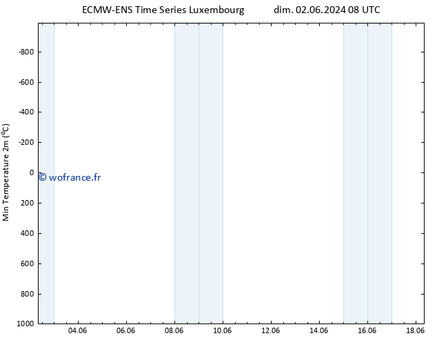 température 2m min ALL TS dim 09.06.2024 02 UTC