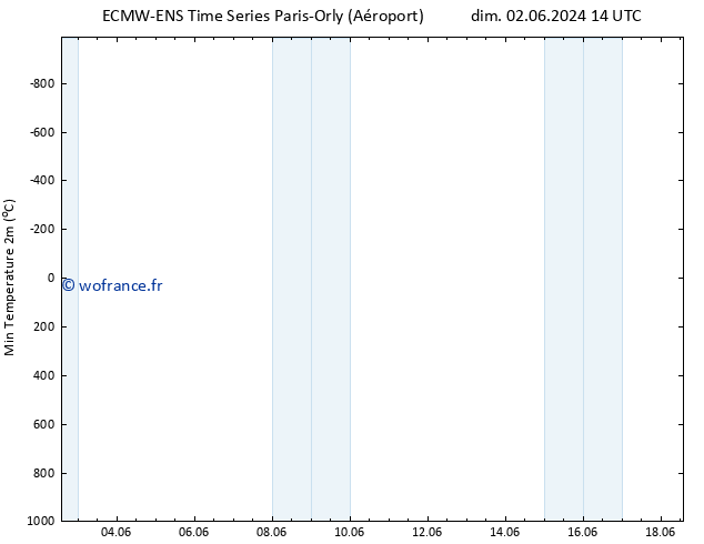 température 2m min ALL TS mar 18.06.2024 14 UTC