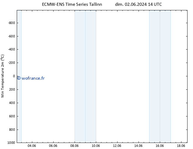 température 2m min ALL TS mer 05.06.2024 08 UTC