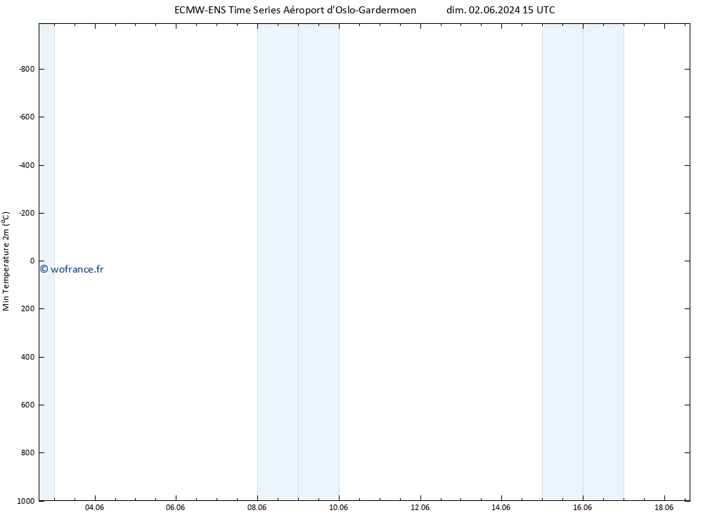 température 2m min ALL TS sam 15.06.2024 15 UTC