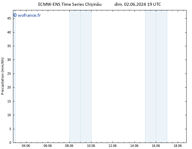 Précipitation ALL TS sam 08.06.2024 19 UTC