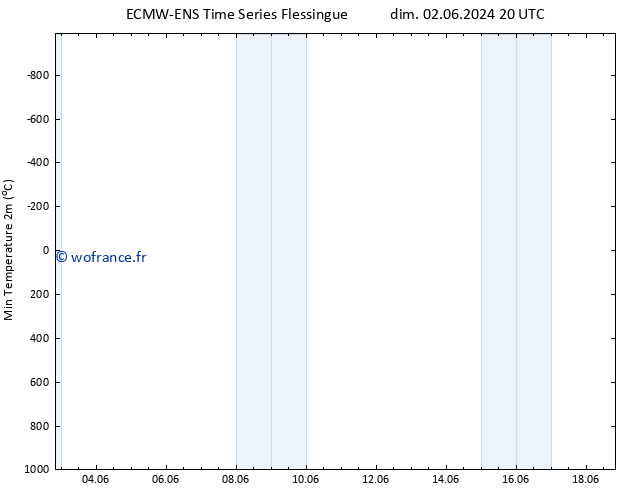 température 2m min ALL TS mar 18.06.2024 20 UTC