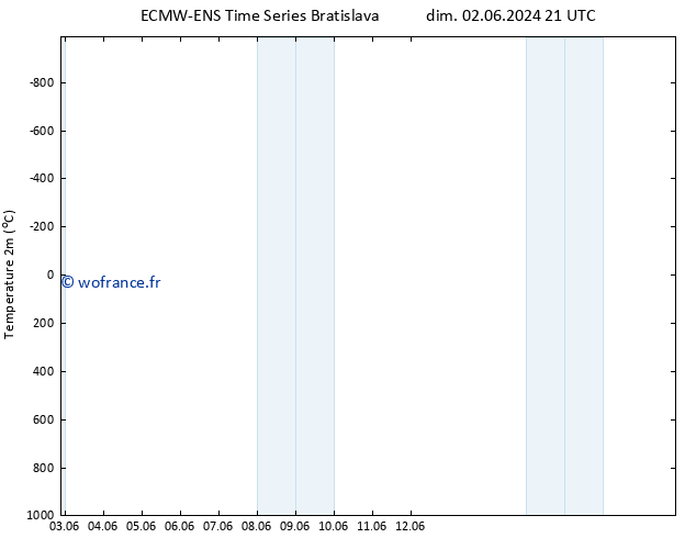 température (2m) ALL TS dim 02.06.2024 21 UTC