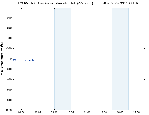 température 2m min ALL TS dim 09.06.2024 23 UTC