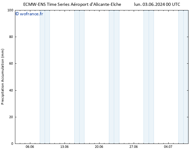 Précipitation accum. ALL TS jeu 06.06.2024 00 UTC