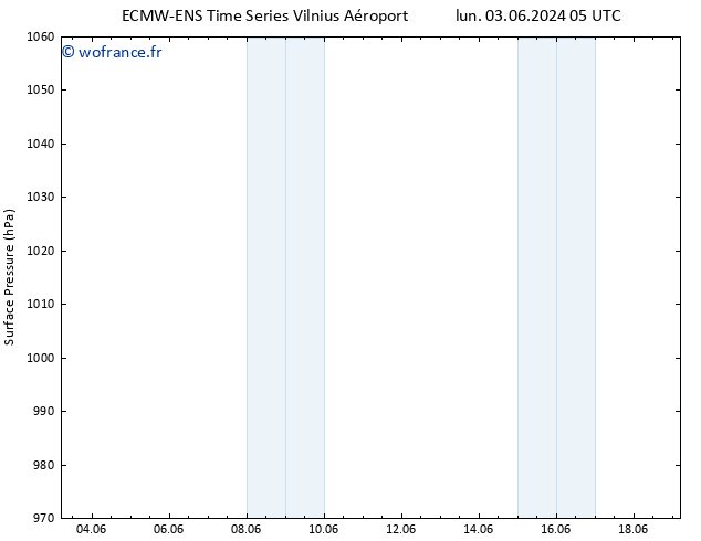 pression de l'air ALL TS mar 04.06.2024 05 UTC