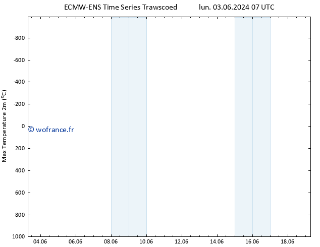 température 2m max ALL TS lun 03.06.2024 19 UTC